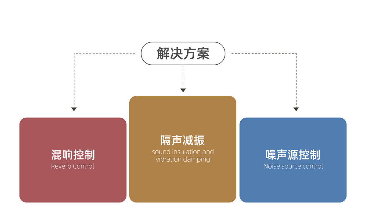 娱乐场所降噪方案