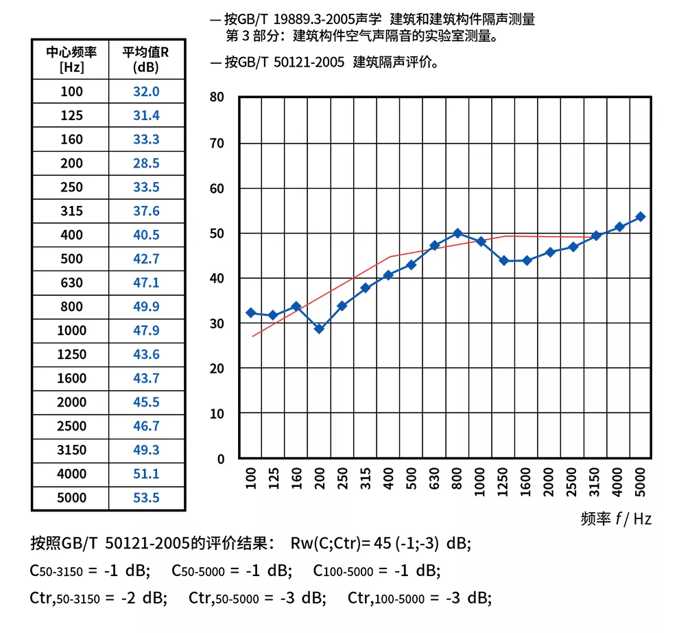 无机防火隔音棉实验室数据