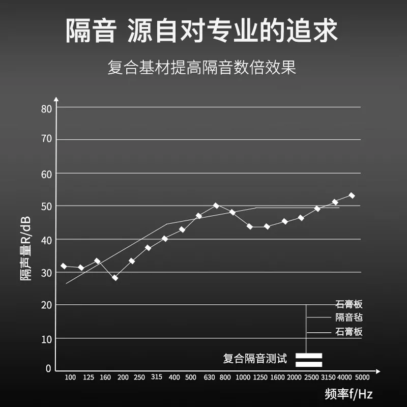 黑色阻尼隔音毡复合隔音测试