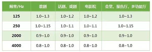 声学设计-如何通过选择合适的声学材料来改变混响时间？