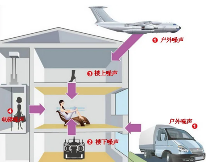 折磨人的四种生活噪音，如何摆脱？