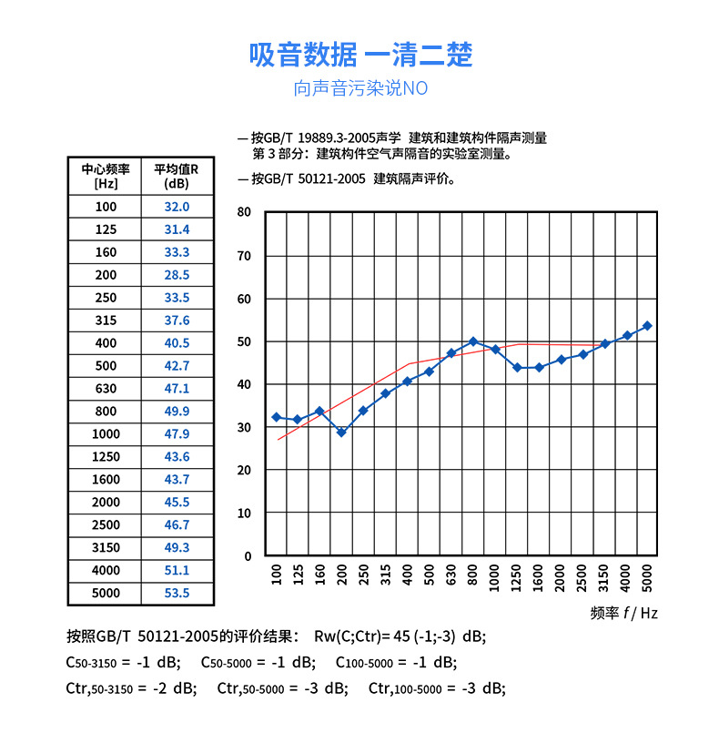 蘑菇头阻燃吸音棉吸音数据