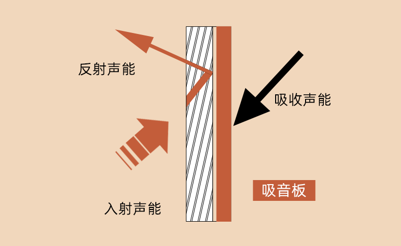 聚酯纤维隔音棉板隔音原理