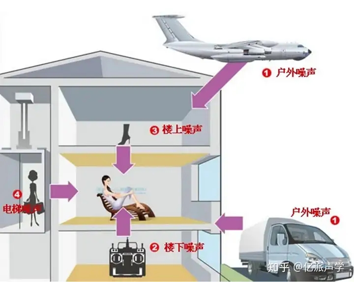 解决洋房和大平层楼上噪音要如何选择隔音棉？